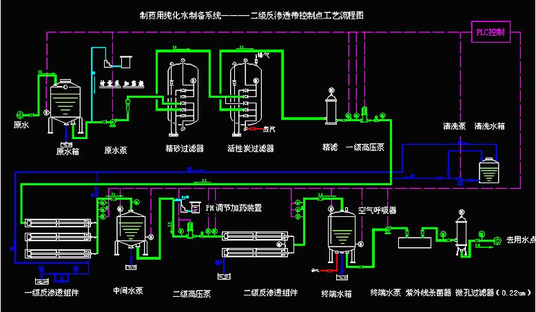 制藥純化水處理工藝